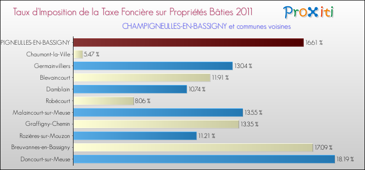 Taux d'imposition de la taxe foncière sur le bati 2011 pour CHAMPIGNEULLES-EN-BASSIGNY et les communes proches Comparaison des taux d'imposition de la taxe foncière sur le bati 2011 pour CHAMPIGNEULLES-EN-BASSIGNY et les communes voisines