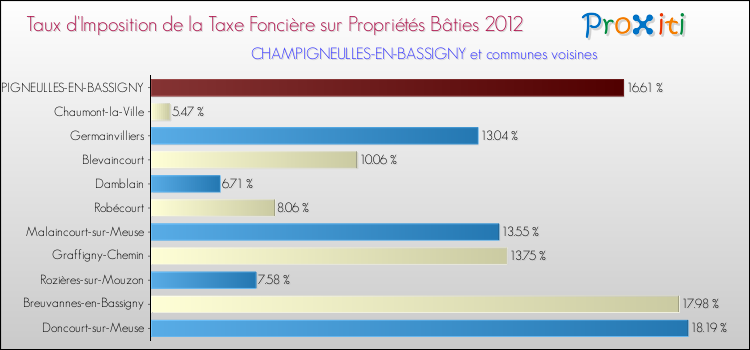 Taux d'imposition de la taxe foncière sur le bati 2012 pour CHAMPIGNEULLES-EN-BASSIGNY et les communes proches Comparaison des taux d'imposition de la taxe foncière sur le bati 2012 pour CHAMPIGNEULLES-EN-BASSIGNY et les communes voisines