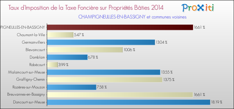 Taux d'imposition de la taxe foncière sur le bati 2014 pour CHAMPIGNEULLES-EN-BASSIGNY et les communes proches Comparaison des taux d'imposition de la taxe foncière sur le bati 2014 pour CHAMPIGNEULLES-EN-BASSIGNY et les communes voisines