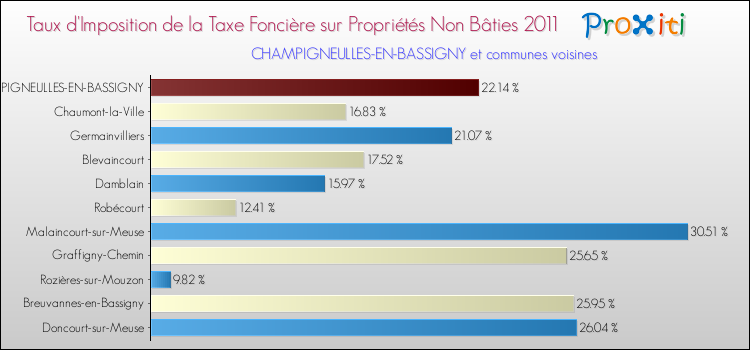 Taux d'imposition de la taxe foncière sur les immeubles et terrains non batis 2011 pour CHAMPIGNEULLES-EN-BASSIGNY et les communes proches Comparaison des taux d'imposition de la taxe foncière sur les immeubles et terrains non batis 2011 pour CHAMPIGNEULLES-EN-BASSIGNY et les communes voisines