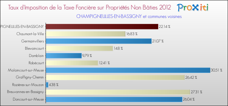 Taux d'imposition de la taxe foncière sur les immeubles et terrains non batis 2012 pour CHAMPIGNEULLES-EN-BASSIGNY et les communes proches Comparaison des taux d'imposition de la taxe foncière sur les immeubles et terrains non batis 2012 pour CHAMPIGNEULLES-EN-BASSIGNY et les communes voisines