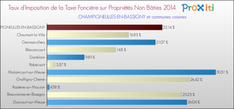 Taux d'imposition de la taxe foncière sur les immeubles et terrains non batis 2014 pour CHAMPIGNEULLES-EN-BASSIGNY et les communes proches Comparaison des taux d'imposition de la taxe foncière sur les immeubles et terrains non batis 2014 pour CHAMPIGNEULLES-EN-BASSIGNY et les communes voisines