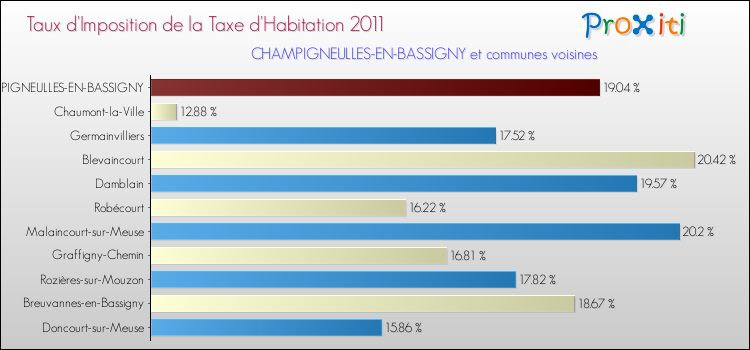 Taux d'imposition de la taxe d'habitation 2011 pour CHAMPIGNEULLES-EN-BASSIGNY et les communes proches Comparaison des taux d'imposition de la taxe d'habitation 2011 pour CHAMPIGNEULLES-EN-BASSIGNY et les communes voisines