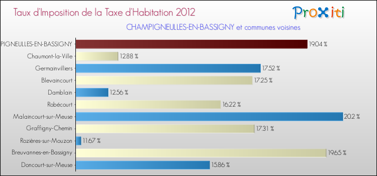 Taux d'imposition de la taxe d'habitation 2012 pour CHAMPIGNEULLES-EN-BASSIGNY et les communes proches Comparaison des taux d'imposition de la taxe d'habitation 2012 pour CHAMPIGNEULLES-EN-BASSIGNY et les communes voisines