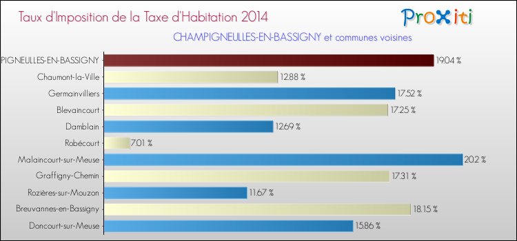 Taux d'imposition de la taxe d'habitation 2014 pour CHAMPIGNEULLES-EN-BASSIGNY et les communes proches Comparaison des taux d'imposition de la taxe d'habitation 2014 pour CHAMPIGNEULLES-EN-BASSIGNY et les communes voisines