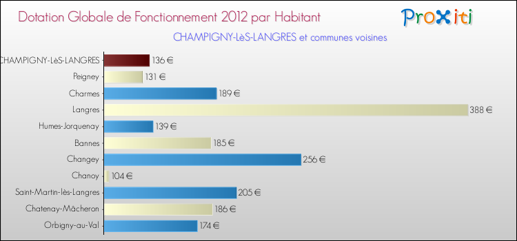 Montant des dotations globales de fonctionnement DGF par Habitant pour CHAMPIGNY-LèS-LANGRES et les communes proches Comparaison des des dotations globales de fonctionnement DGF par habitant pour CHAMPIGNY-LèS-LANGRES et les communes voisines