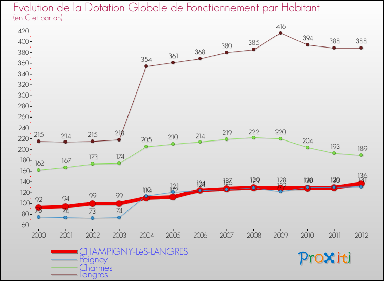 Evolution et montant de la dotation globale de fonctionnement par Habitant pour CHAMPIGNY-LèS-LANGRES et les communes proches Comparaison des dotations globales de fonctionnement par habitant pour CHAMPIGNY-LèS-LANGRES et les communes voisines