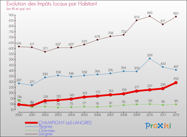 Evolution et montant des impôts locaux par Habitant pour CHAMPIGNY-LèS-LANGRES et les communes proches Comparaison des impôts locaux par habitant pour CHAMPIGNY-LèS-LANGRES et les communes voisines