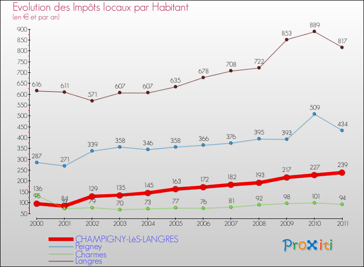 Evolution et montant des impôts locaux par Habitant pour CHAMPIGNY-LèS-LANGRES et les communes proches Comparaison des impôts locaux par habitant pour CHAMPIGNY-LèS-LANGRES et les communes voisines