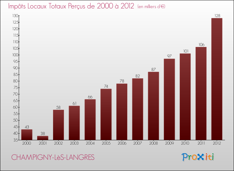 Evolution des Impôts Locaux pour la commune de CHAMPIGNY-LèS-LANGRES de 2000 à 2012 Evolution des Impôts Locaux pour CHAMPIGNY-LèS-LANGRES de 2000 à 2012