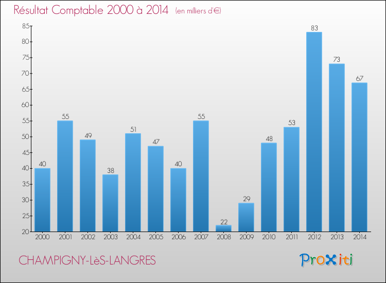 Evolution du résultat comptable pour la commune de CHAMPIGNY-LèS-LANGRES de 2000 à 2014 Evolution du résultat comptable pour CHAMPIGNY-LèS-LANGRES de 2000 à 2014