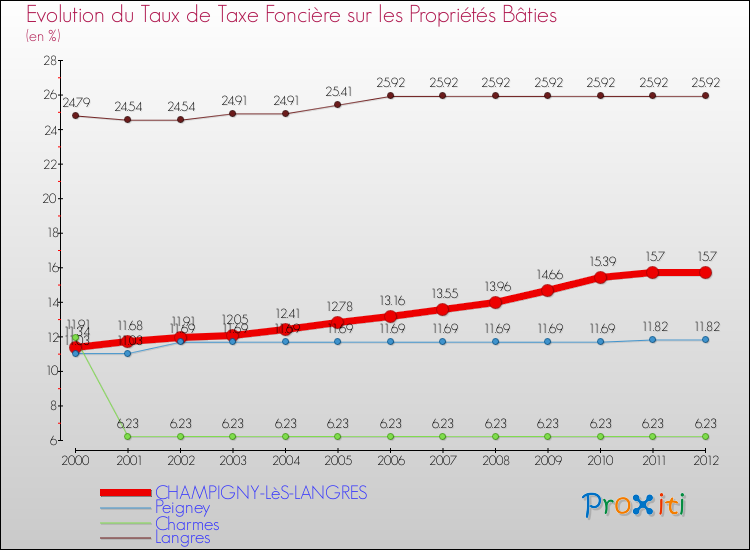 Evolution du taux de la taxe foncière sur le bati pour CHAMPIGNY-LèS-LANGRES et les communes proches de 2000 à 2012 Comparaison des taux de taxe foncière sur le bati pour CHAMPIGNY-LèS-LANGRES et les communes voisines de 2000 à 2012