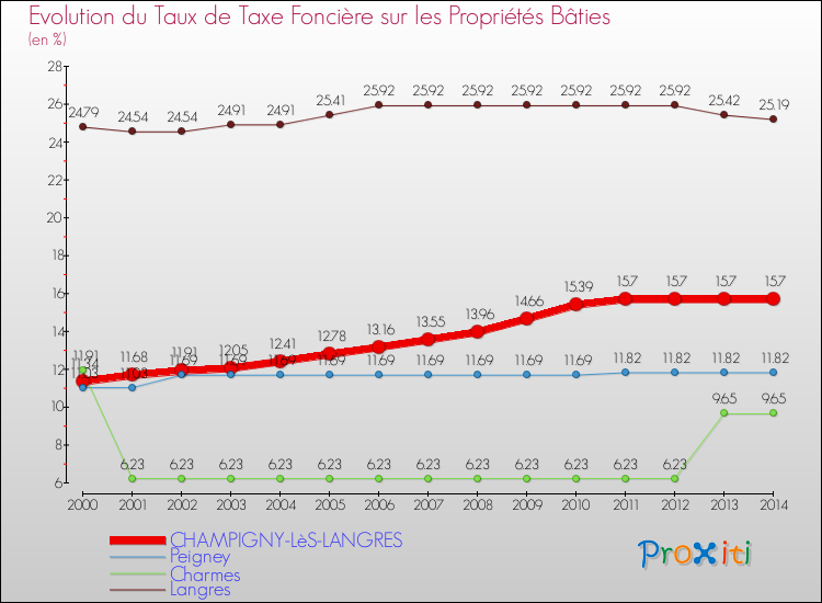 Evolution du taux de la taxe foncière sur le bati pour CHAMPIGNY-LèS-LANGRES et les communes proches de 2000 à 2014 Comparaison des taux de taxe foncière sur le bati pour CHAMPIGNY-LèS-LANGRES et les communes voisines de 2000 à 2014