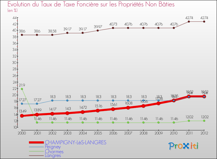Evolution du taux de la taxe foncière sur les immeubles et terrains non batis pour CHAMPIGNY-LèS-LANGRES et les communes proches de 2000 à 2012 Comparaison des taux de la taxe foncière sur les immeubles et terrains non batis pour CHAMPIGNY-LèS-LANGRES et les communes voisines de 2000 à 2012