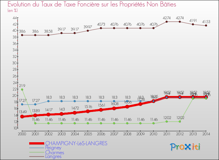 Evolution du taux de la taxe foncière sur les immeubles et terrains non batis pour CHAMPIGNY-LèS-LANGRES et les communes proches de 2000 à 2014 Comparaison des taux de la taxe foncière sur les immeubles et terrains non batis pour CHAMPIGNY-LèS-LANGRES et les communes voisines de 2000 à 2014