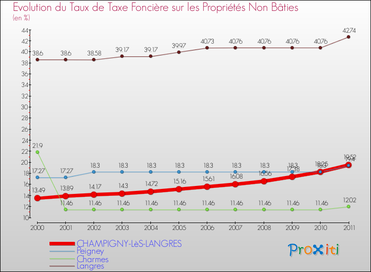 Evolution du taux de la taxe foncière sur les immeubles et terrains non batis pour CHAMPIGNY-LèS-LANGRES et les communes proches Comparaison des taux de la taxe foncière sur les immeubles et terrains non batis pour CHAMPIGNY-LèS-LANGRES et les communes voisines
