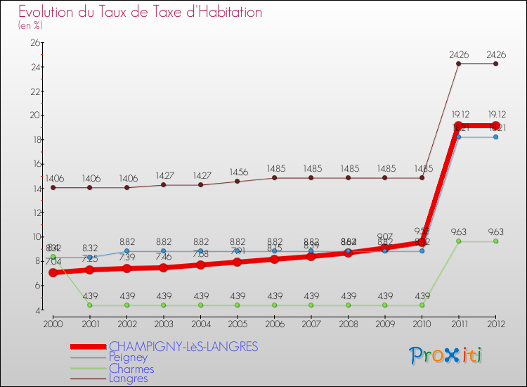 Evolution du taux de la taxe d'habitation pour CHAMPIGNY-LèS-LANGRES et les communes proches Comparaison des taux de la taxe d'habitation pour CHAMPIGNY-LèS-LANGRES et les communes voisines