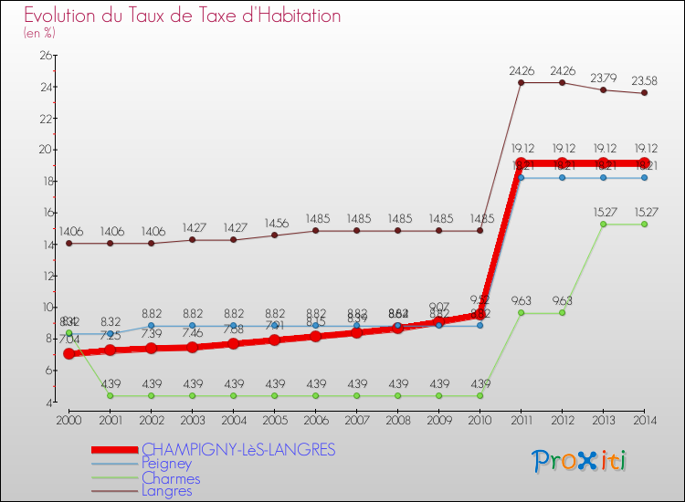 Evolution du taux de la taxe d'habitation pour CHAMPIGNY-LèS-LANGRES et les communes proches de 2000 à 2014 Comparaison des taux de la taxe d'habitation pour CHAMPIGNY-LèS-LANGRES et les communes voisines de 2000 à 2014