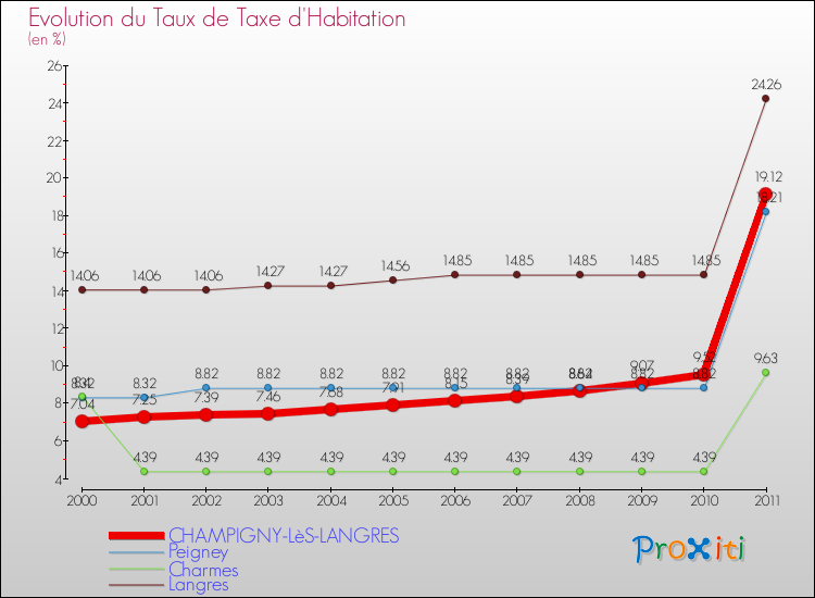 Evolution du taux de la taxe d'habitation pour CHAMPIGNY-LèS-LANGRES et les communes proches Comparaison des taux de la taxe d'habitation pour CHAMPIGNY-LèS-LANGRES et les communes voisines