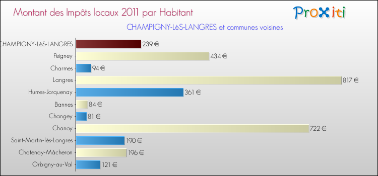 Montant des impôts locaux par Habitant pour CHAMPIGNY-LèS-LANGRES et les communes proches Comparaison des impôts locaux par habitant pour CHAMPIGNY-LèS-LANGRES et les communes voisines