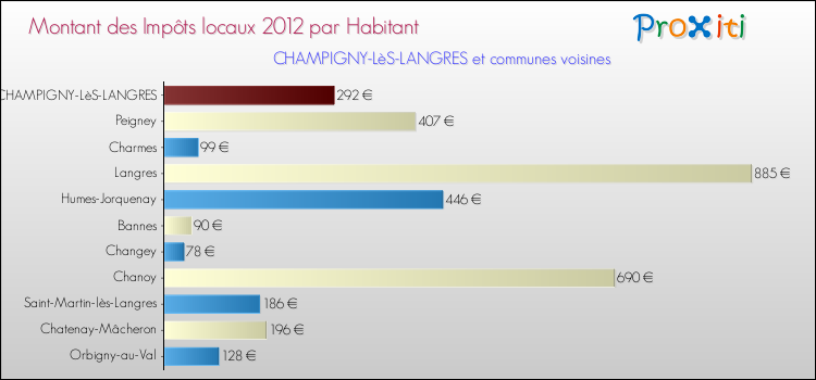 Montant des impôts locaux par Habitant pour CHAMPIGNY-LèS-LANGRES et les communes proches Comparaison des impôts locaux par habitant pour CHAMPIGNY-LèS-LANGRES et les communes voisines
