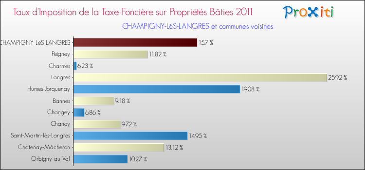 Taux d'imposition de la taxe foncière sur le bati 2011 pour CHAMPIGNY-LèS-LANGRES et les communes proches Comparaison des taux d'imposition de la taxe foncière sur le bati 2011 pour CHAMPIGNY-LèS-LANGRES et les communes voisines