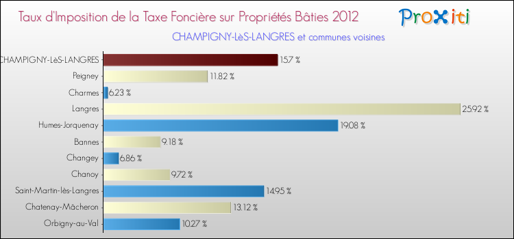 Taux d'imposition de la taxe foncière sur le bati 2012 pour CHAMPIGNY-LèS-LANGRES et les communes proches Comparaison des taux d'imposition de la taxe foncière sur le bati 2012 pour CHAMPIGNY-LèS-LANGRES et les communes voisines