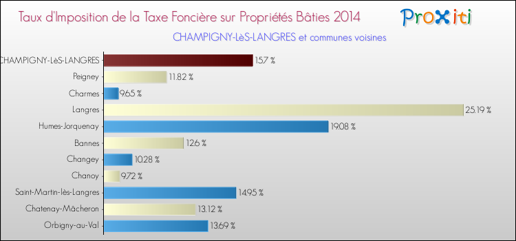 Taux d'imposition de la taxe foncière sur le bati 2014 pour CHAMPIGNY-LèS-LANGRES et les communes proches Comparaison des taux d'imposition de la taxe foncière sur le bati 2014 pour CHAMPIGNY-LèS-LANGRES et les communes voisines