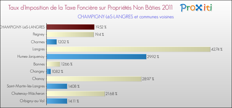 Taux d'imposition de la taxe foncière sur les immeubles et terrains non batis 2011 pour CHAMPIGNY-LèS-LANGRES et les communes proches Comparaison des taux d'imposition de la taxe foncière sur les immeubles et terrains non batis 2011 pour CHAMPIGNY-LèS-LANGRES et les communes voisines