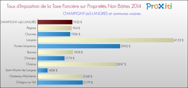 Taux d'imposition de la taxe foncière sur les immeubles et terrains non batis 2014 pour CHAMPIGNY-LèS-LANGRES et les communes proches Comparaison des taux d'imposition de la taxe foncière sur les immeubles et terrains non batis 2014 pour CHAMPIGNY-LèS-LANGRES et les communes voisines