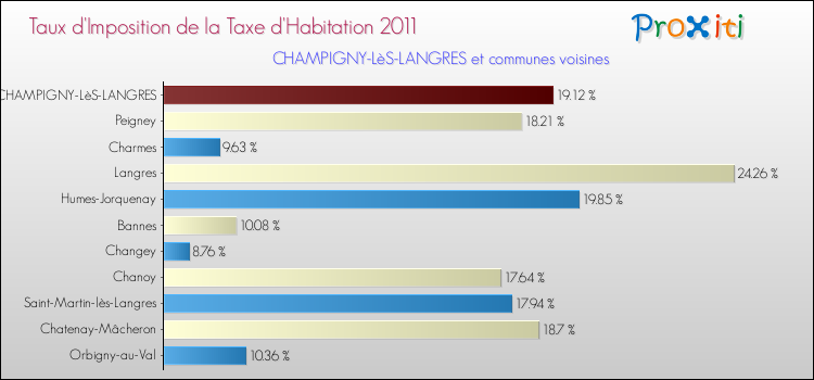 Taux d'imposition de la taxe d'habitation 2011 pour CHAMPIGNY-LèS-LANGRES et les communes proches Comparaison des taux d'imposition de la taxe d'habitation 2011 pour CHAMPIGNY-LèS-LANGRES et les communes voisines