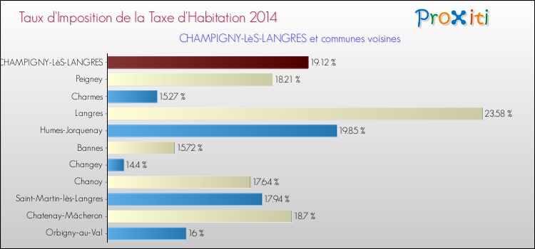 Taux d'imposition de la taxe d'habitation 2014 pour CHAMPIGNY-LèS-LANGRES et les communes proches Comparaison des taux d'imposition de la taxe d'habitation 2014 pour CHAMPIGNY-LèS-LANGRES et les communes voisines