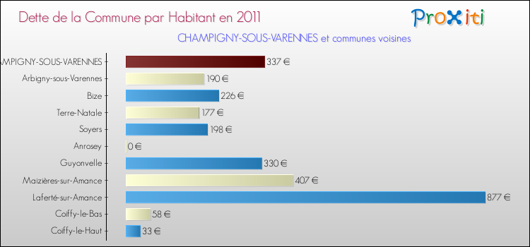 Dette par habitant de la commune en 2011 pour CHAMPIGNY-SOUS-VARENNES et les communes proches Comparaison de la dette par habitant de la commune en 2011 pour CHAMPIGNY-SOUS-VARENNES et les communes voisines