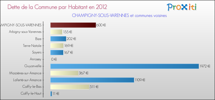 Dette par habitant de la commune en 2012 pour CHAMPIGNY-SOUS-VARENNES et les communes proches Comparaison de la dette par habitant de la commune en 2012 pour CHAMPIGNY-SOUS-VARENNES et les communes voisines