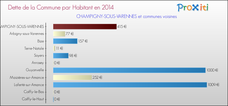 Dette par habitant de la commune en 2014 pour CHAMPIGNY-SOUS-VARENNES et les communes proches Comparaison de la dette par habitant de la commune en 2014 pour CHAMPIGNY-SOUS-VARENNES et les communes voisines