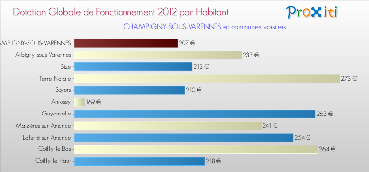 Montant des dotations globales de fonctionnement DGF par Habitant pour CHAMPIGNY-SOUS-VARENNES et les communes proches Comparaison des des dotations globales de fonctionnement DGF par habitant pour CHAMPIGNY-SOUS-VARENNES et les communes voisines
