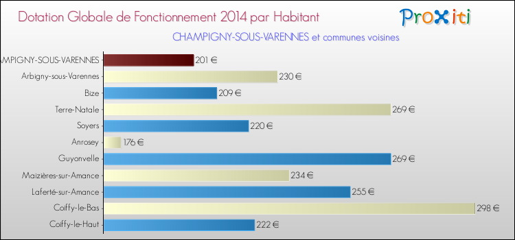 Montant des dotations globales de fonctionnement DGF par Habitant pour CHAMPIGNY-SOUS-VARENNES et les communes proches en 2014. Comparaison des des dotations globales de fonctionnement DGF par habitant pour CHAMPIGNY-SOUS-VARENNES et les communes voisines en 2014.