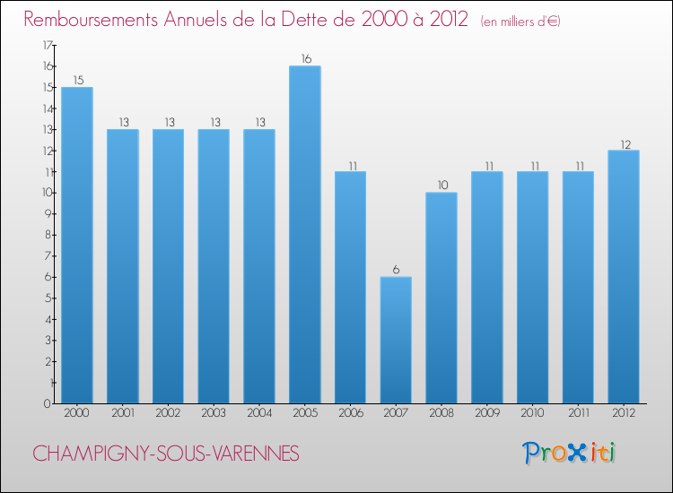 Evolution de l'annuité de la dette pour la commune de CHAMPIGNY-SOUS-VARENNES de 2000 à 2012 Annuités de la dette pour CHAMPIGNY-SOUS-VARENNES de 2000 à 2012