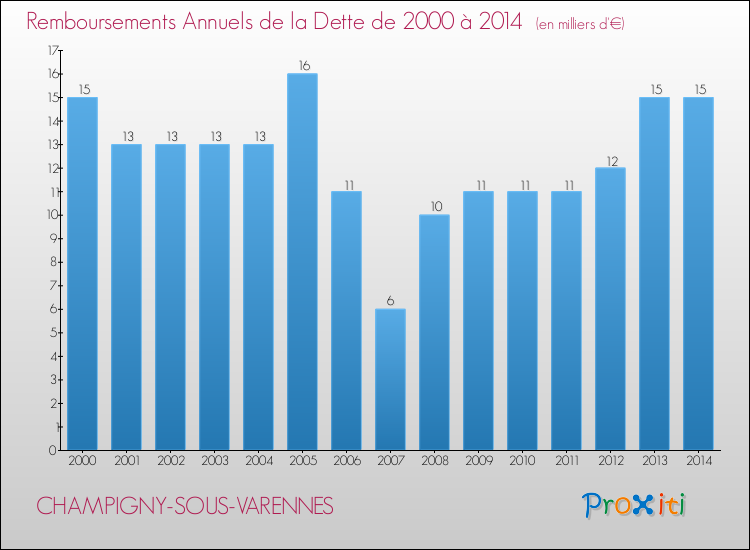 Evolution de l'annuité de la dette pour la commune de CHAMPIGNY-SOUS-VARENNES de 2000 à 2014 Annuités de la dette pour CHAMPIGNY-SOUS-VARENNES de 2000 à 2014