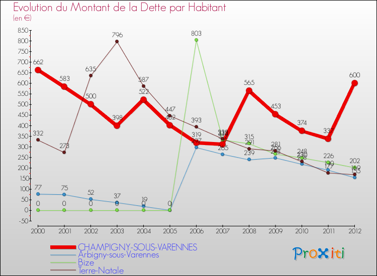 Evolution de la dette par habitant pour la commune de CHAMPIGNY-SOUS-VARENNES et les communes proches de 2000 à 2012 Comparaison de la dette par habitant pour CHAMPIGNY-SOUS-VARENNES et les communes voisines de 2000 à 2012