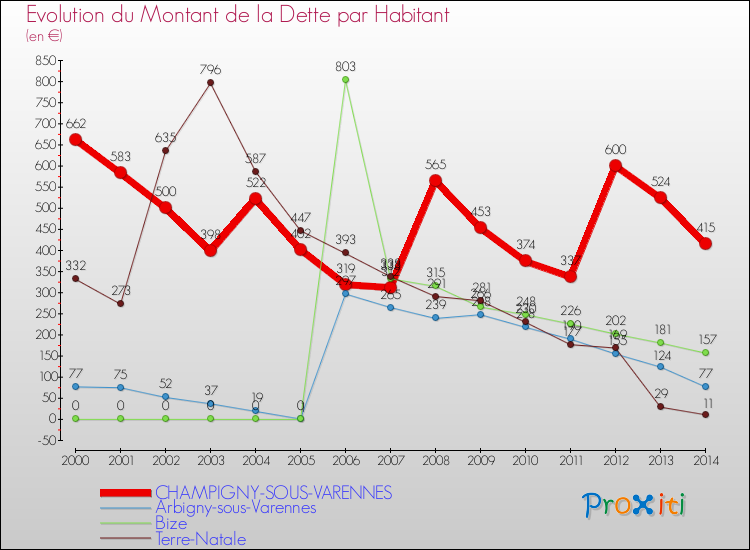 Evolution de la dette par habitant pour la commune de CHAMPIGNY-SOUS-VARENNES et les communes proches de 2000 à 2014 Comparaison de la dette par habitant pour CHAMPIGNY-SOUS-VARENNES et les communes voisines de 2000 à 2014