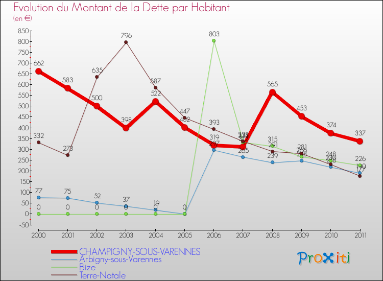 Evolution de la dette par habitant pour la commune de CHAMPIGNY-SOUS-VARENNES et les communes proches Comparaison de la dette par habitant pour CHAMPIGNY-SOUS-VARENNES et les communes voisines