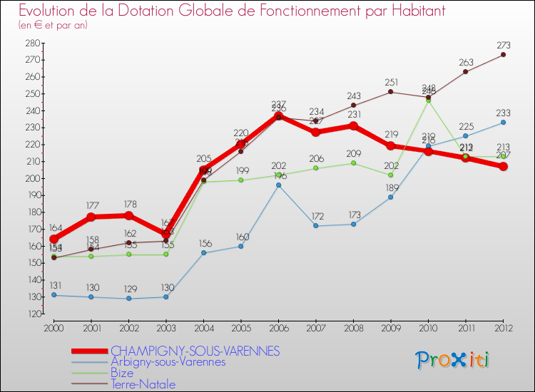 Evolution et montant de la dotation globale de fonctionnement par Habitant pour CHAMPIGNY-SOUS-VARENNES et les communes proches Comparaison des dotations globales de fonctionnement par habitant pour CHAMPIGNY-SOUS-VARENNES et les communes voisines