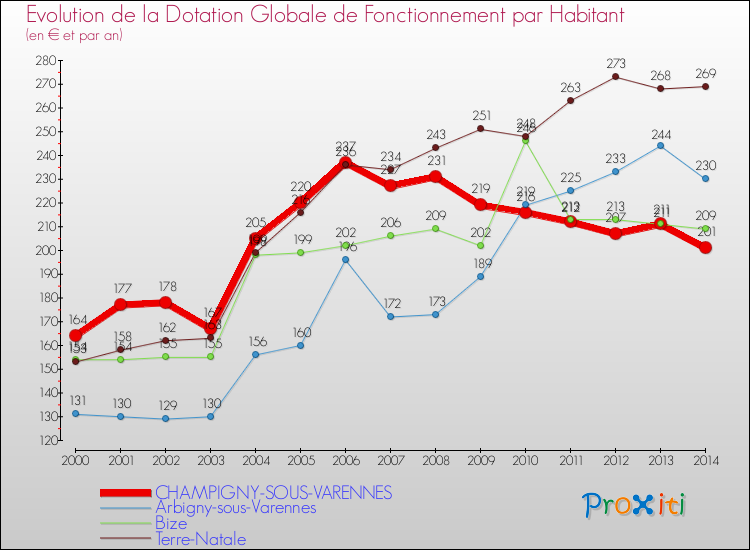 Evolution et montant de la dotation globale de fonctionnement par Habitant pour CHAMPIGNY-SOUS-VARENNES et les communes proches de 2000 à 2014. Comparaison des dotations globales de fonctionnement par habitant pour CHAMPIGNY-SOUS-VARENNES et les communes voisines de 2000 à 2014.