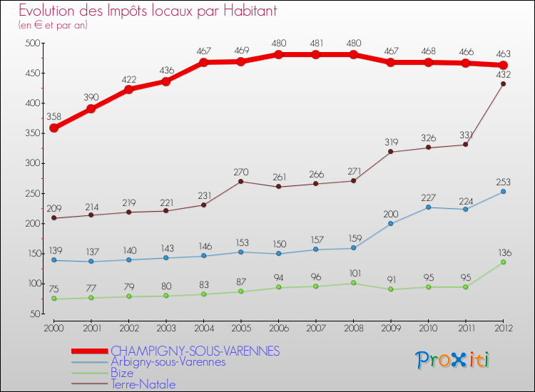 Evolution et montant des impôts locaux par Habitant pour CHAMPIGNY-SOUS-VARENNES et les communes proches Comparaison des impôts locaux par habitant pour CHAMPIGNY-SOUS-VARENNES et les communes voisines