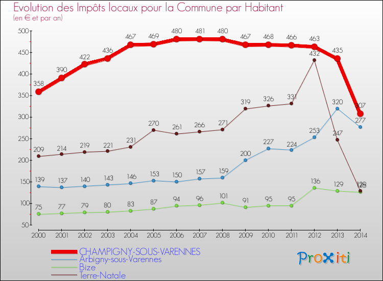Evolution et montant des impôts locaux par Habitant pour CHAMPIGNY-SOUS-VARENNES et les communes proches de 2000 à 2014 Comparaison des impôts locaux par habitant pour CHAMPIGNY-SOUS-VARENNES et les communes voisines de 2000 à 2014