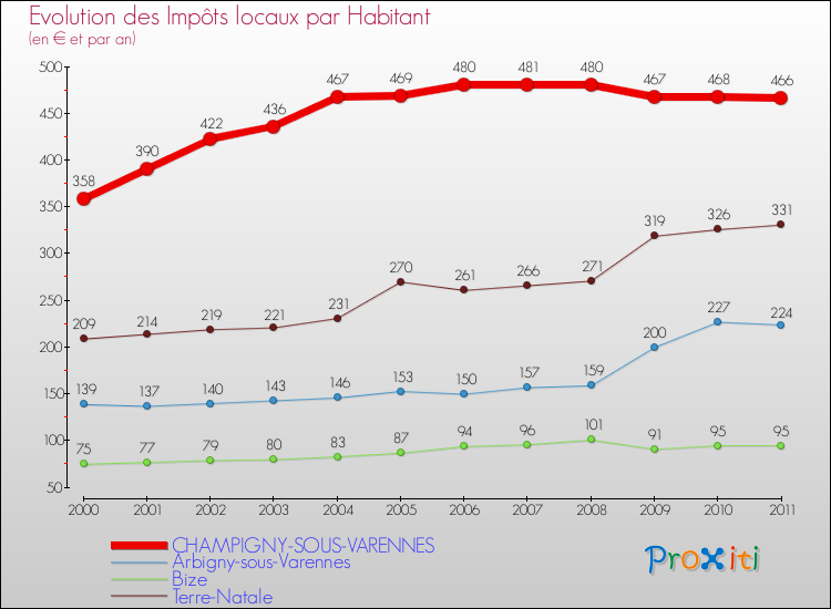 Evolution et montant des impôts locaux par Habitant pour CHAMPIGNY-SOUS-VARENNES et les communes proches Comparaison des impôts locaux par habitant pour CHAMPIGNY-SOUS-VARENNES et les communes voisines