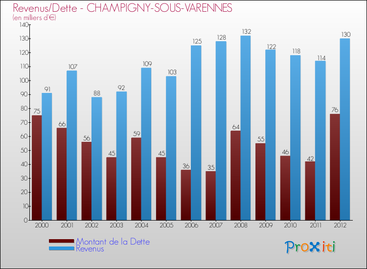 Evolution comparée de la dette et des revenus pour la commune de CHAMPIGNY-SOUS-VARENNES de 2000 à 2012 Comparaison de la dette et des revenus pour CHAMPIGNY-SOUS-VARENNES de 2000 à 2012