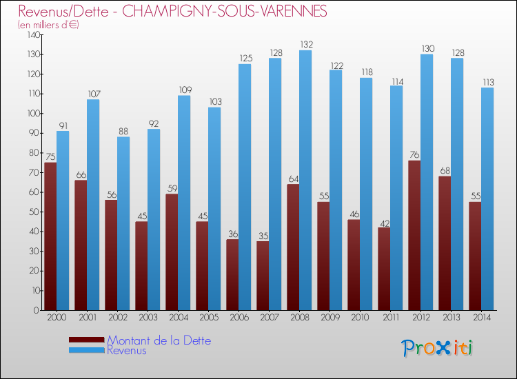 Evolution comparée de la dette et des revenus pour la commune de CHAMPIGNY-SOUS-VARENNES de 2000 à 2014 Comparaison de la dette et des revenus pour CHAMPIGNY-SOUS-VARENNES de 2000 à 2014