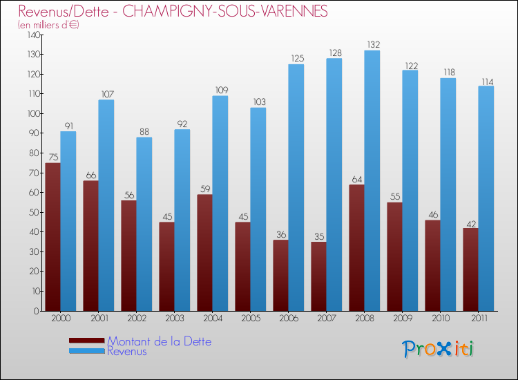 Evolution comparée de la dette et des revenus pour la commune de CHAMPIGNY-SOUS-VARENNES de 2000 à 2011 Comparaison de la dette et des revenus pour CHAMPIGNY-SOUS-VARENNES de 2000 à 2011